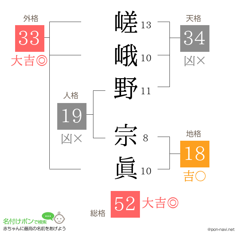 嵯峨野 宗眞さんの姓名判断結果