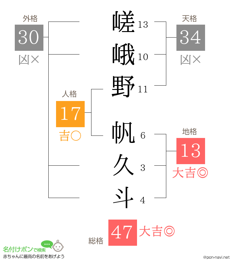 嵯峨野 帆久斗さんの姓名判断結果