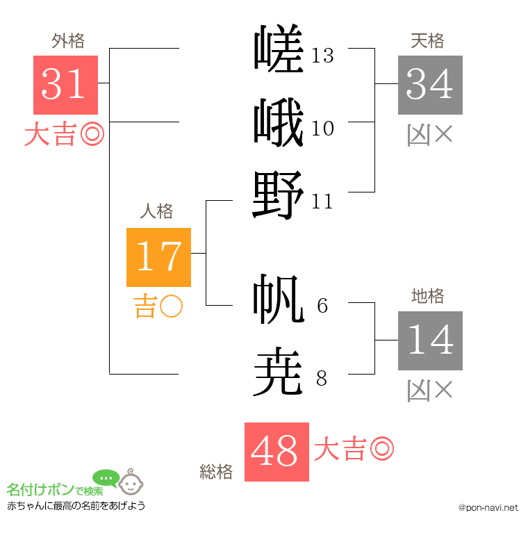 嵯峨野 帆尭さんの姓名判断結果