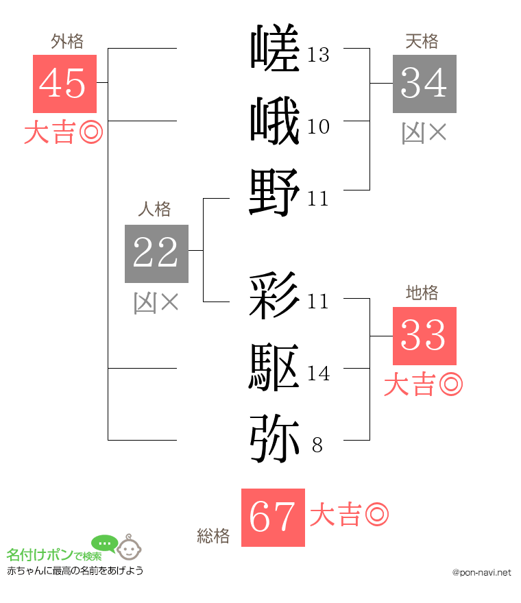 嵯峨野 彩駆弥さんの姓名判断結果