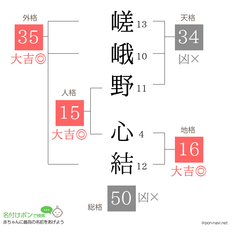 嵯峨野 心結さんの姓名判断結果