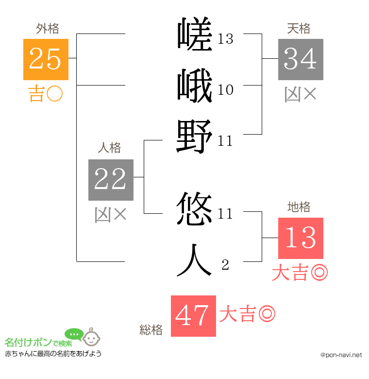 嵯峨野 悠人さんの姓名判断結果