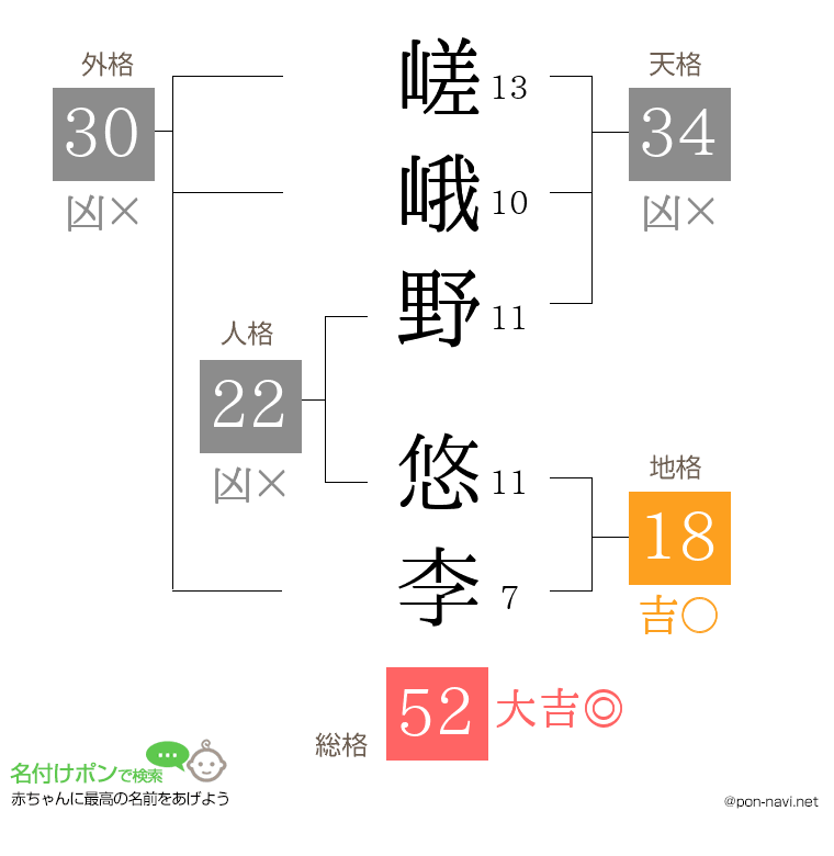 嵯峨野 悠李さんの姓名判断結果