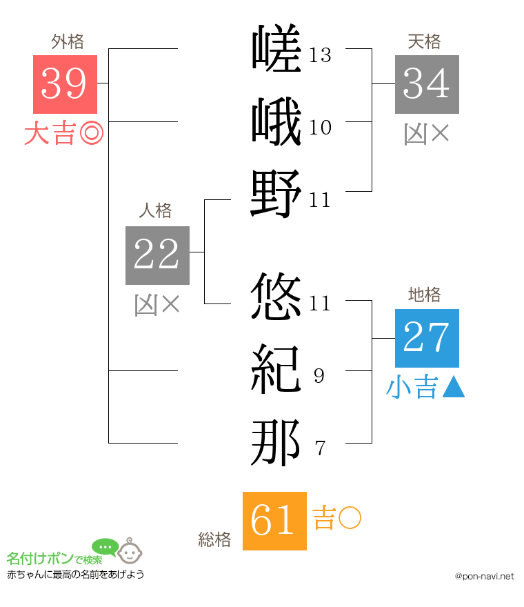 嵯峨野 悠紀那さんの姓名判断結果