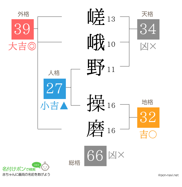 嵯峨野 操磨さんの姓名判断結果
