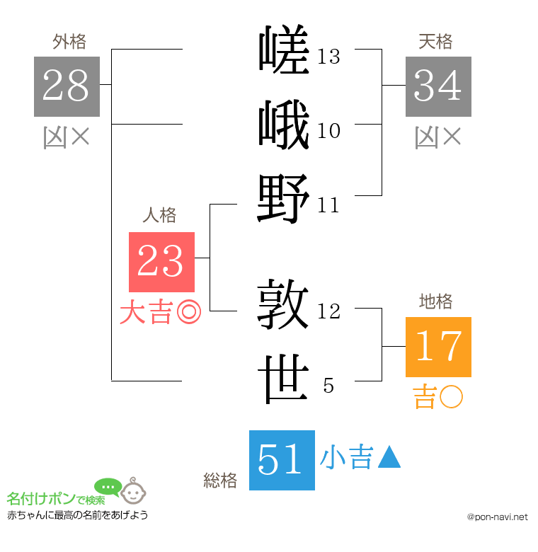 嵯峨野 敦世さんの姓名判断結果