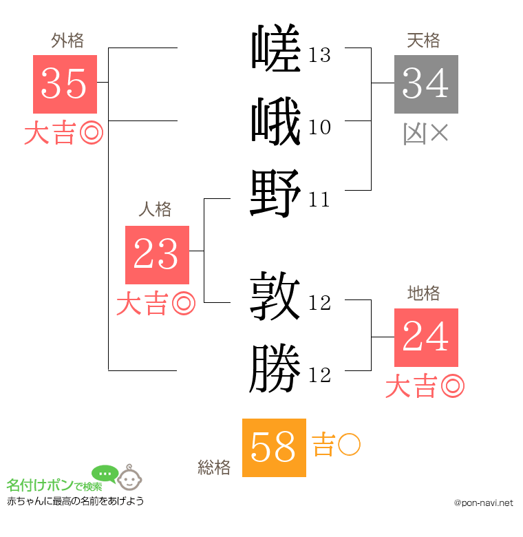 嵯峨野 敦勝さんの姓名判断結果
