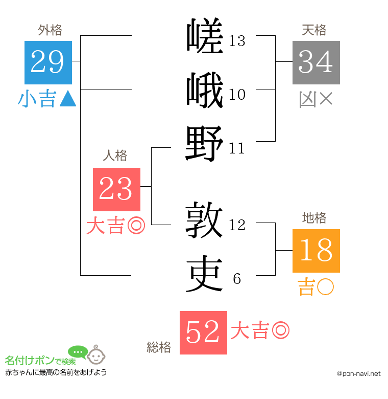 嵯峨野 敦吏さんの姓名判断結果
