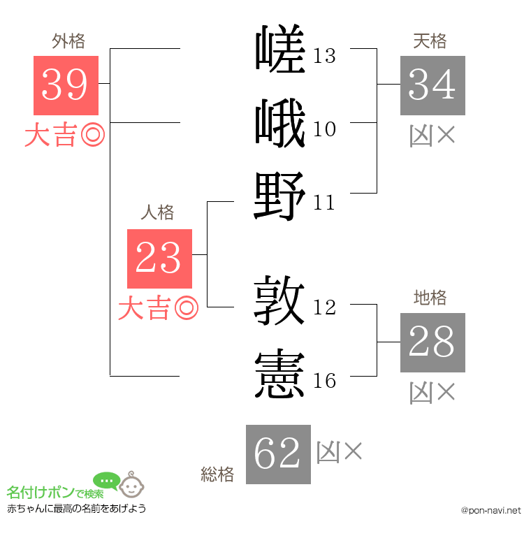 嵯峨野 敦憲さんの姓名判断結果