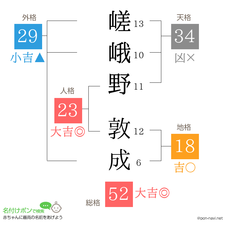 嵯峨野 敦成さんの姓名判断結果