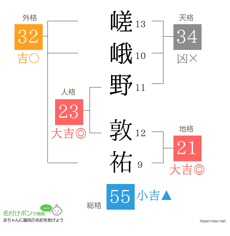 嵯峨野 敦祐さんの姓名判断結果
