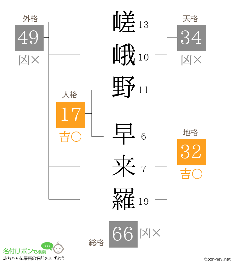 嵯峨野 早来羅さんの姓名判断結果