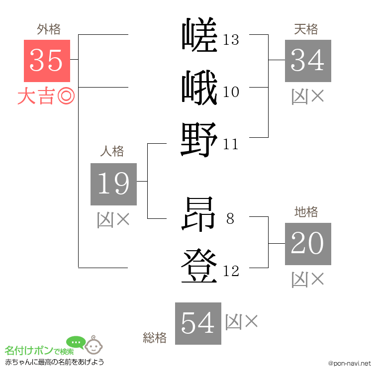 嵯峨野 昂登さんの姓名判断結果