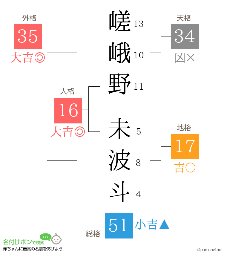 嵯峨野 未波斗さんの姓名判断結果