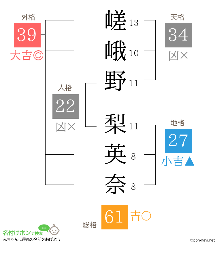 嵯峨野 梨英奈さんの姓名判断結果