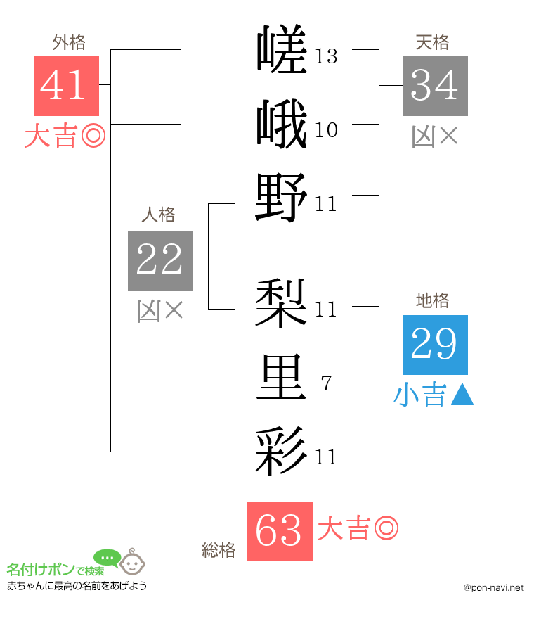 嵯峨野 梨里彩さんの姓名判断結果