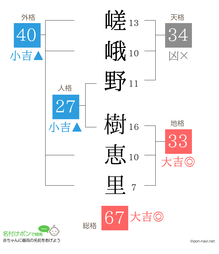 嵯峨野 樹恵里さんの姓名判断結果