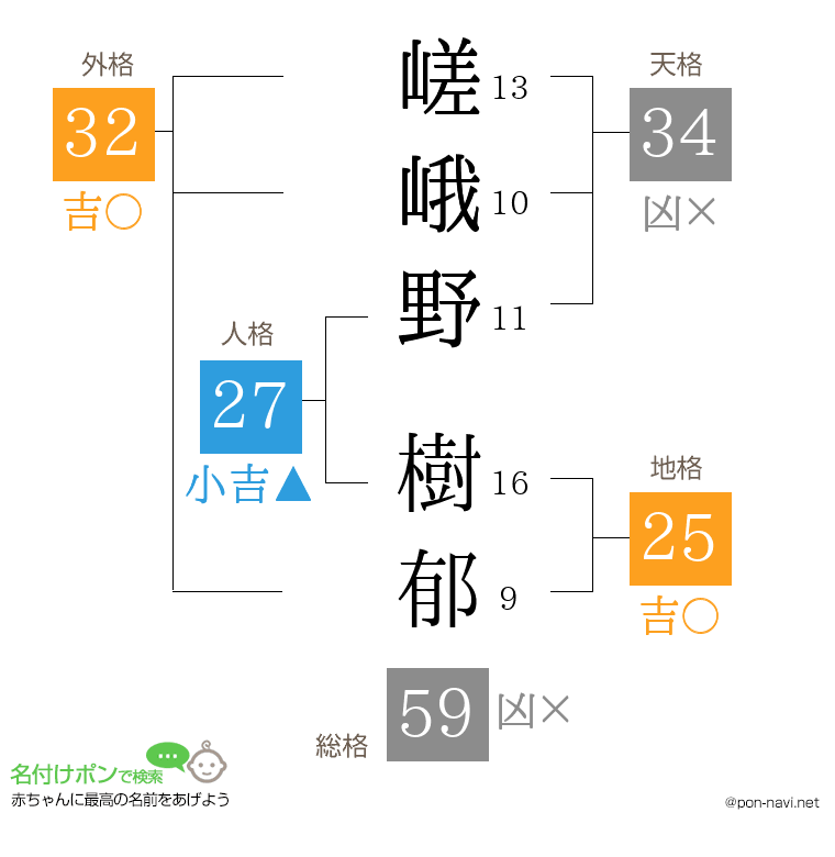 嵯峨野 樹郁さんの姓名判断結果