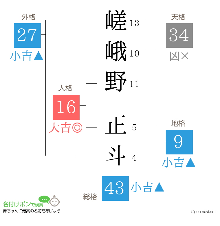嵯峨野 正斗さんの姓名判断結果