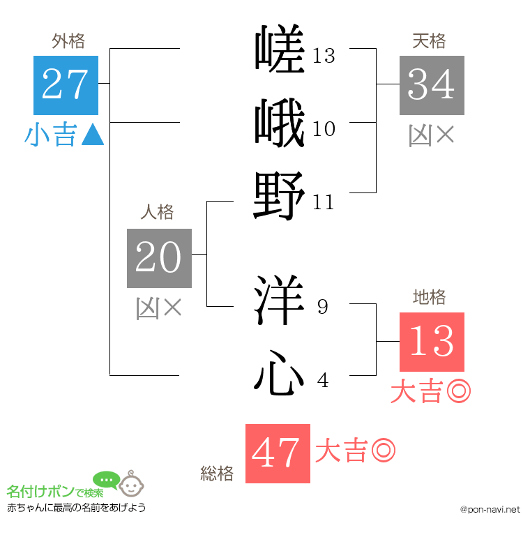 嵯峨野 洋心さんの姓名判断結果