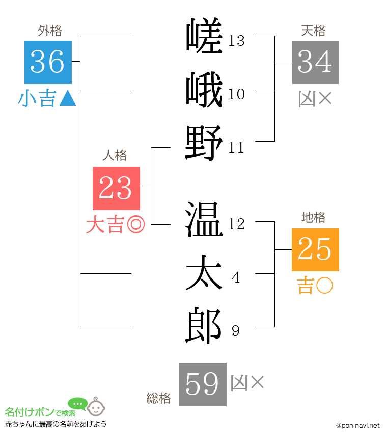 嵯峨野 温太郎さんの姓名判断結果