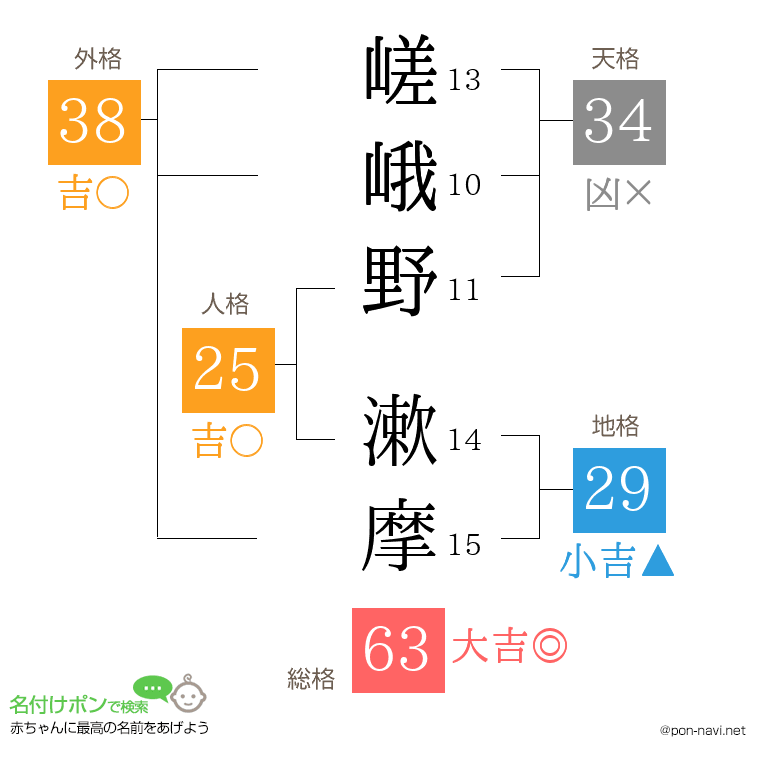 嵯峨野 漱摩さんの姓名判断結果