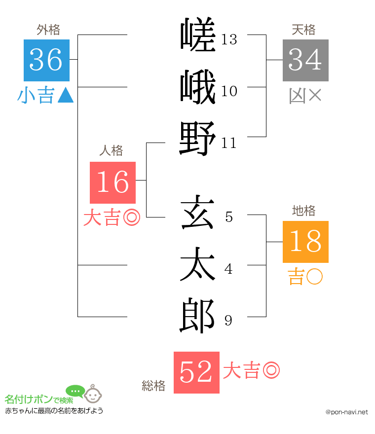 嵯峨野 玄太郎さんの姓名判断結果