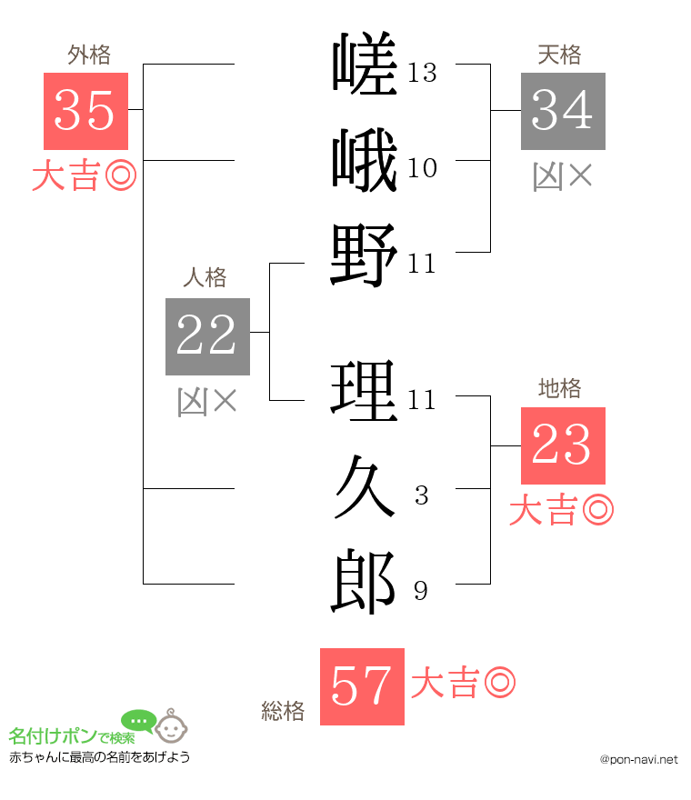 嵯峨野 理久郎さんの姓名判断結果