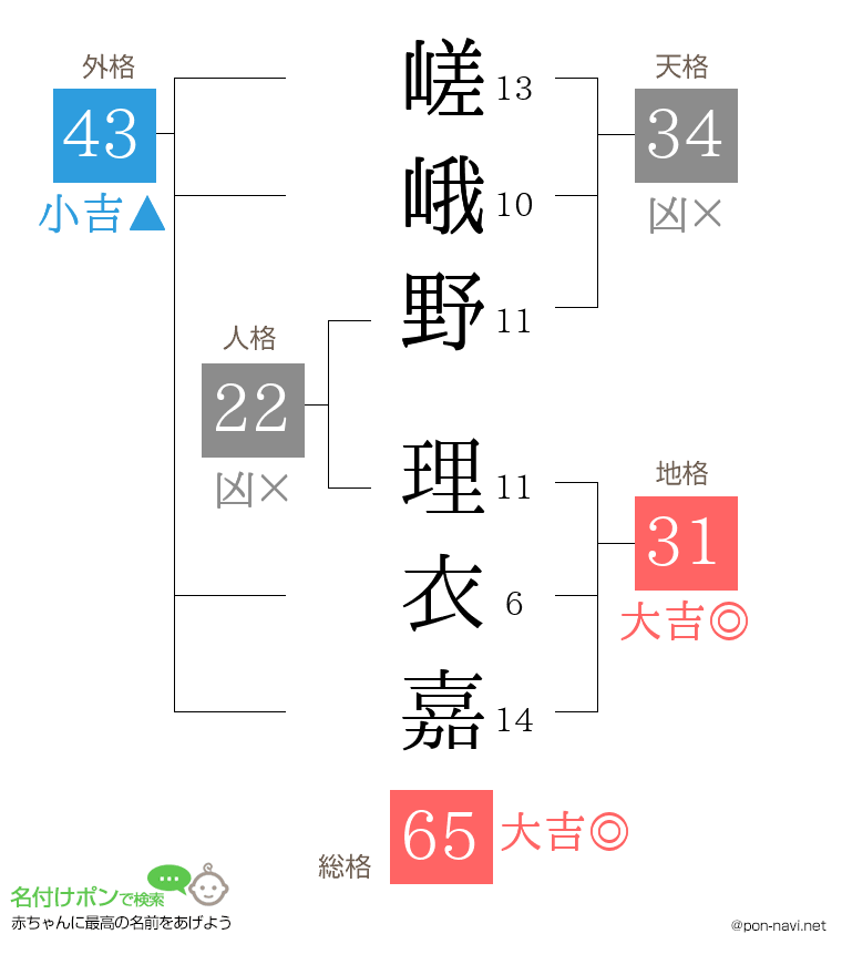 嵯峨野 理衣嘉さんの姓名判断結果