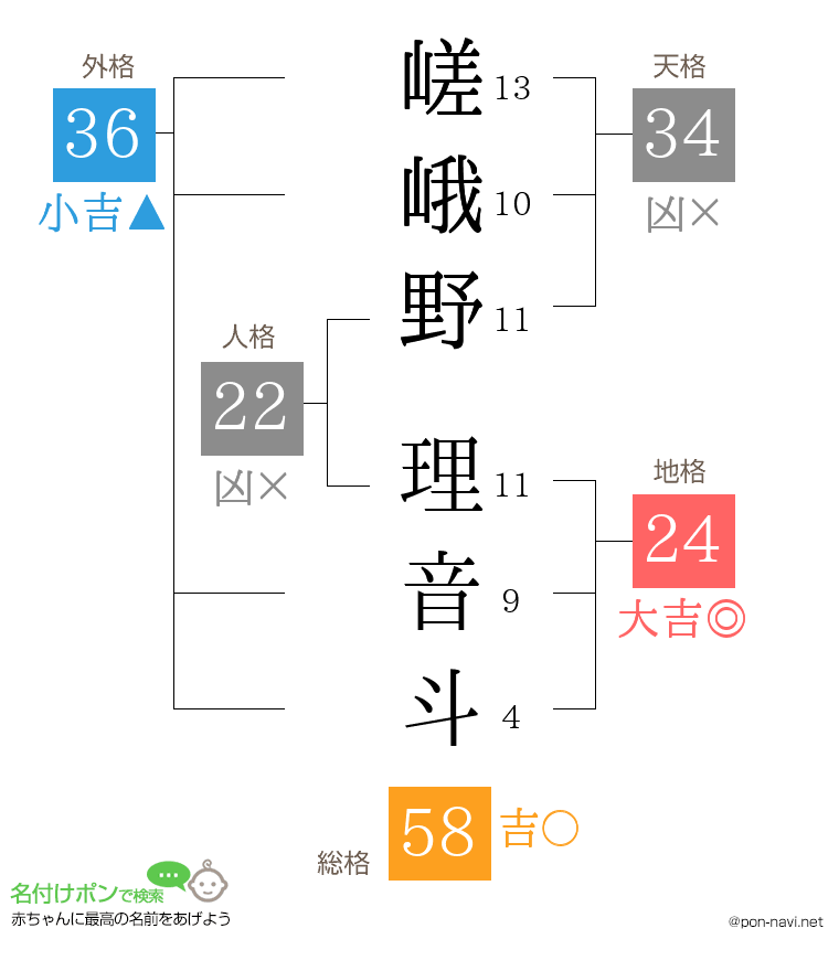 嵯峨野 理音斗さんの姓名判断結果