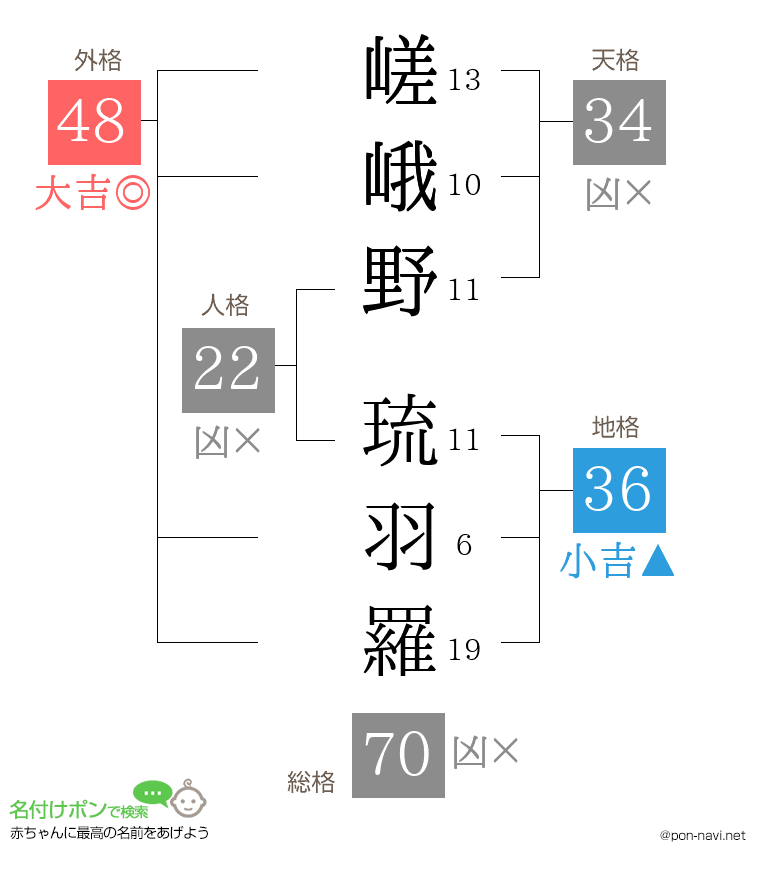 嵯峨野 琉羽羅さんの姓名判断結果