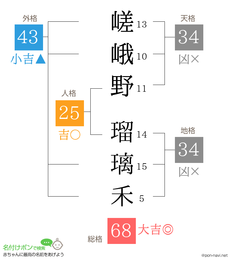 嵯峨野 瑠璃禾さんの姓名判断結果