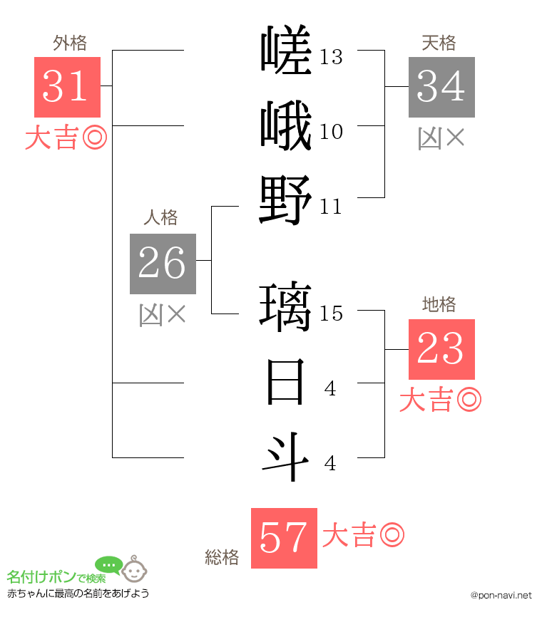 嵯峨野 璃日斗さんの姓名判断結果