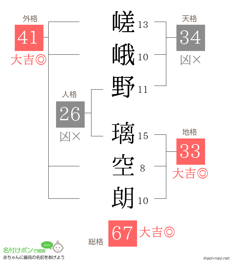 嵯峨野 璃空朗さんの姓名判断結果