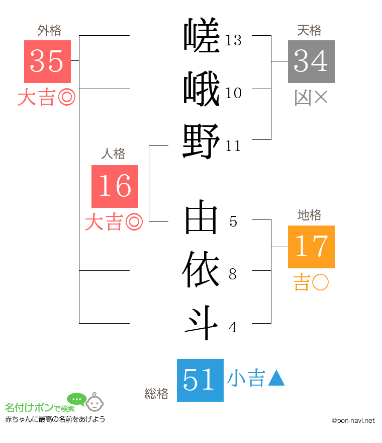 嵯峨野 由依斗さんの姓名判断結果