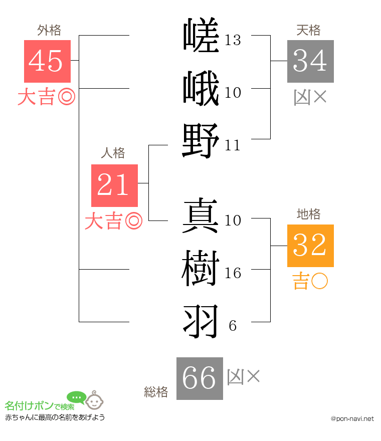 嵯峨野 真樹羽さんの姓名判断結果