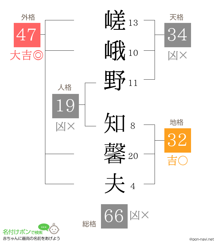 嵯峨野 知馨夫さんの姓名判断結果