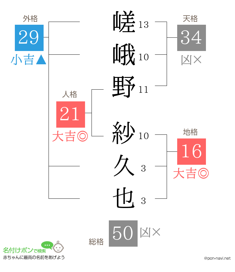 嵯峨野 紗久也さんの姓名判断結果
