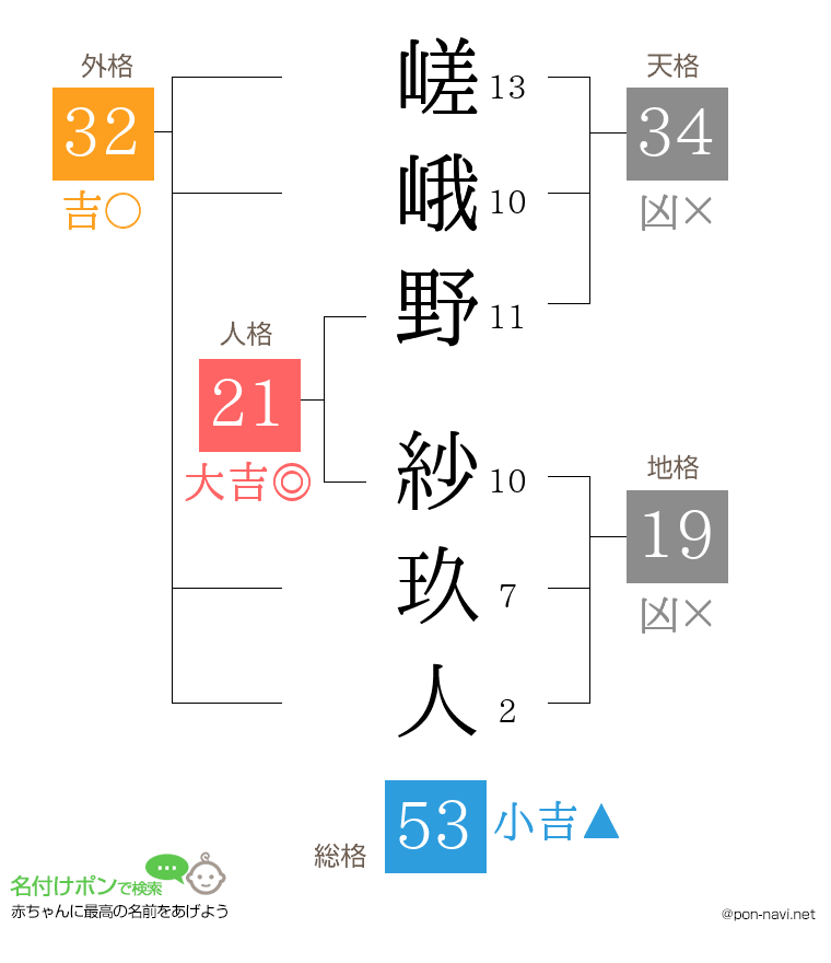 嵯峨野 紗玖人さんの姓名判断結果