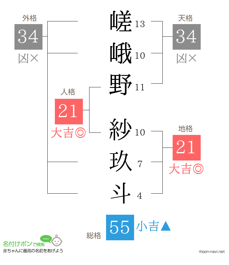 嵯峨野 紗玖斗さんの姓名判断結果