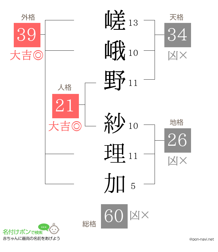 嵯峨野 紗理加さんの姓名判断結果
