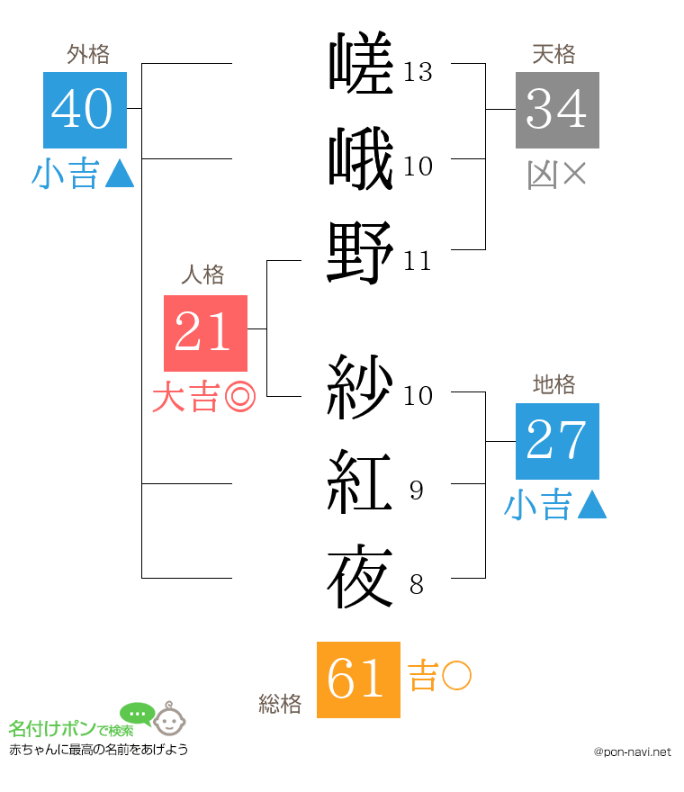 嵯峨野 紗紅夜さんの姓名判断結果