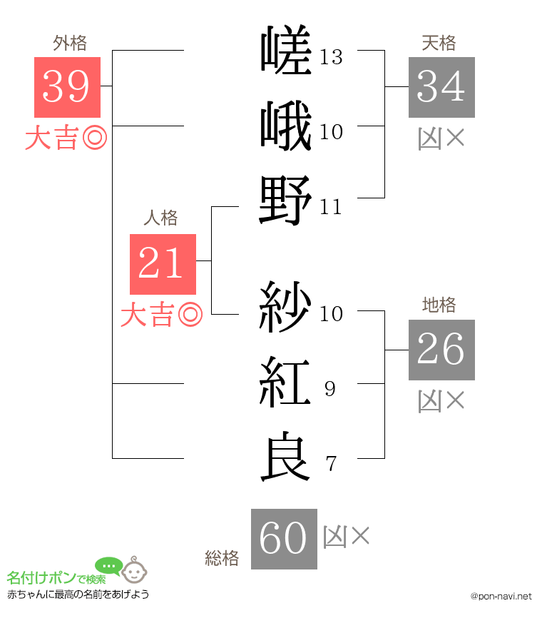 嵯峨野 紗紅良さんの姓名判断結果