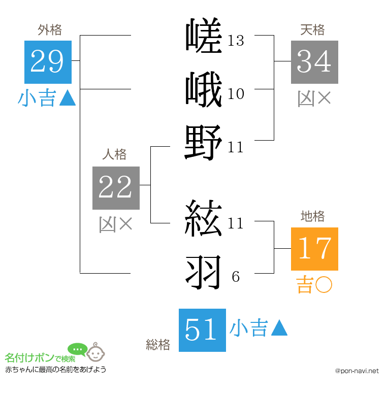 嵯峨野 絃羽さんの姓名判断結果