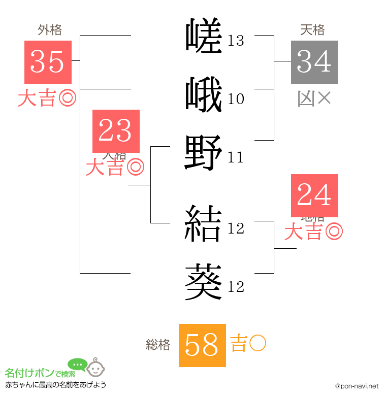 嵯峨野 結葵さんの姓名判断結果