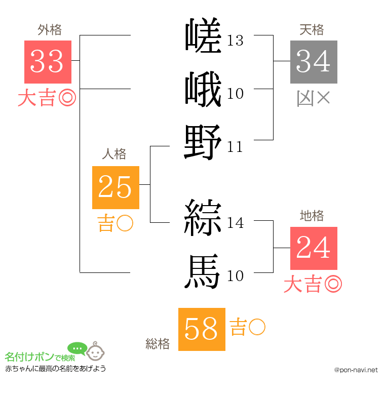 嵯峨野 綜馬さんの姓名判断結果
