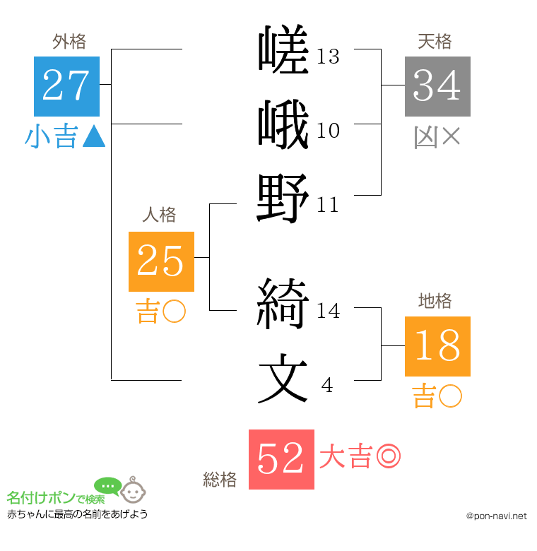 嵯峨野 綺文さんの姓名判断結果