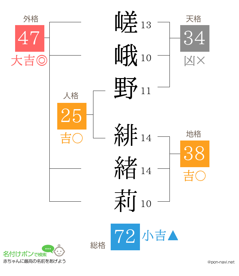 嵯峨野 緋緒莉さんの姓名判断結果