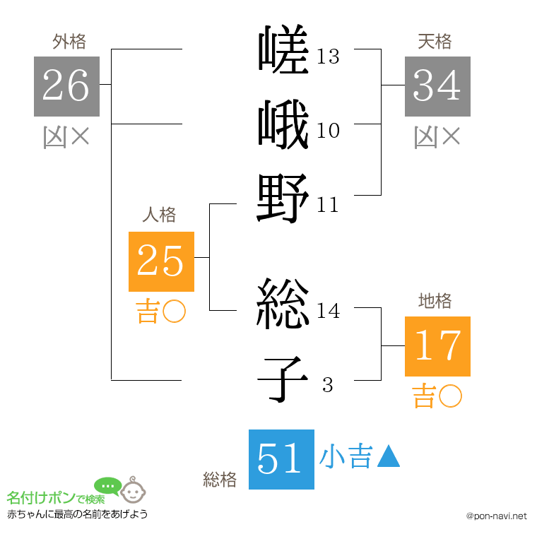 嵯峨野 総子さんの姓名判断結果