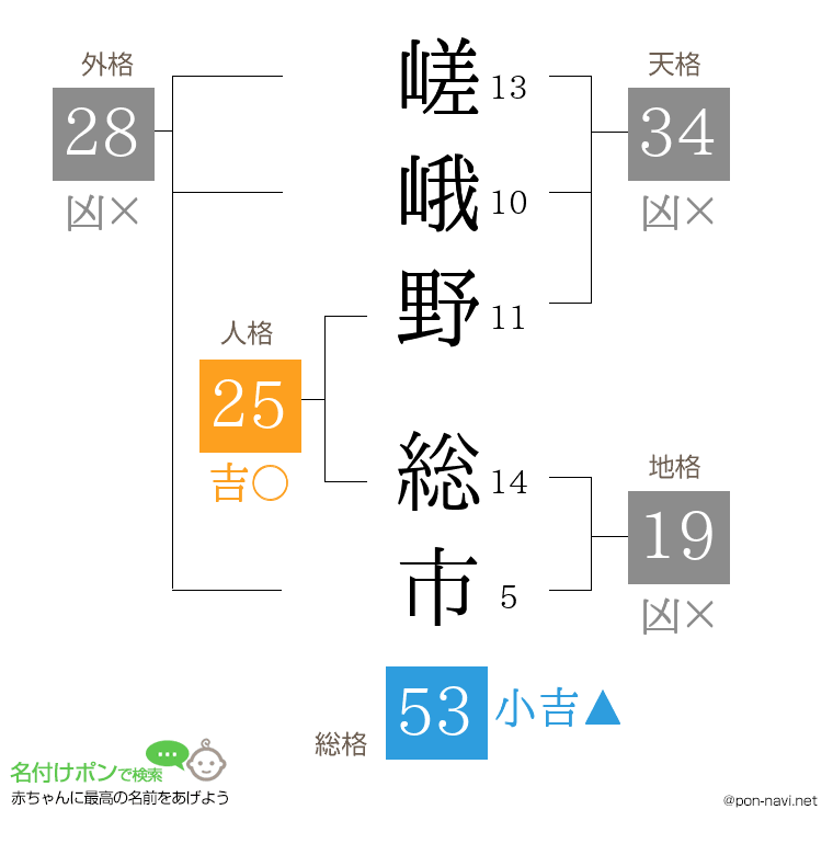 嵯峨野 総市さんの姓名判断結果